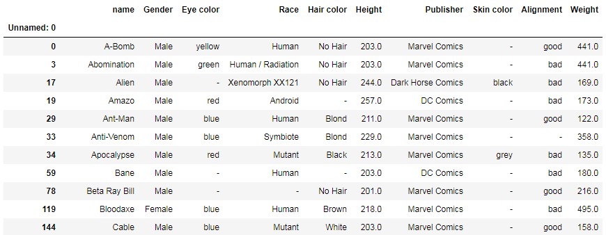 Pandas select column with condition