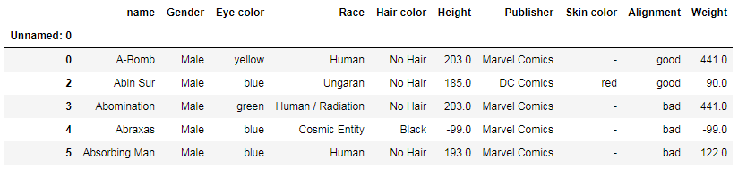 Pandas select column with condition