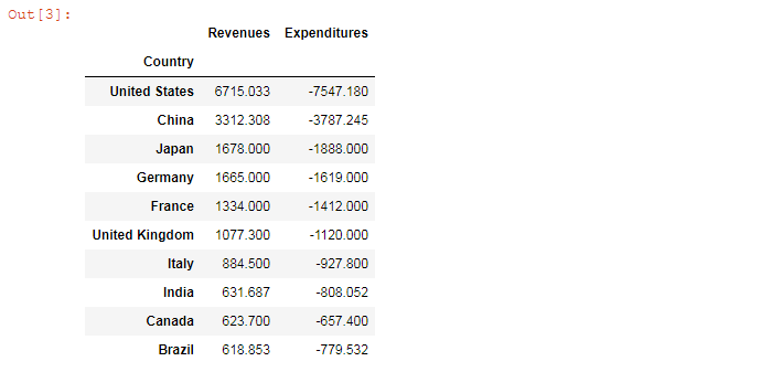 Pandas output