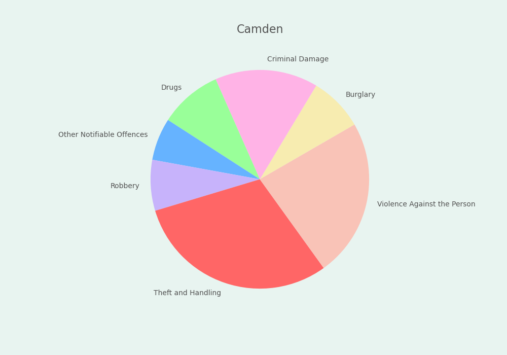 Matplotlib pie chart