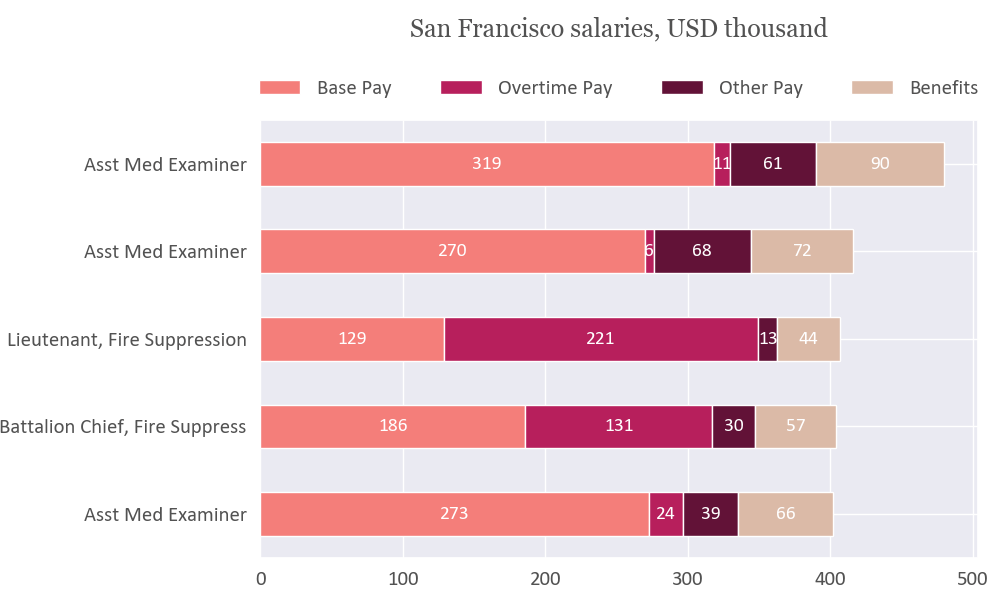 Matplotlib: Stacked Bar Chart