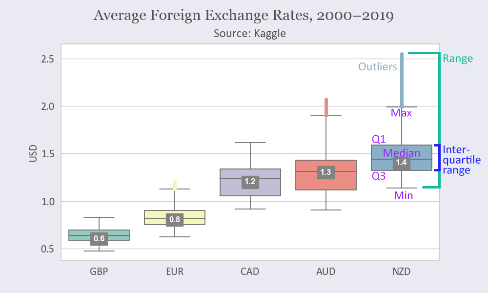 Seaborn boxplot with explanations