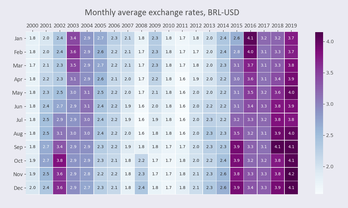 Seaborn heatmap with annotations